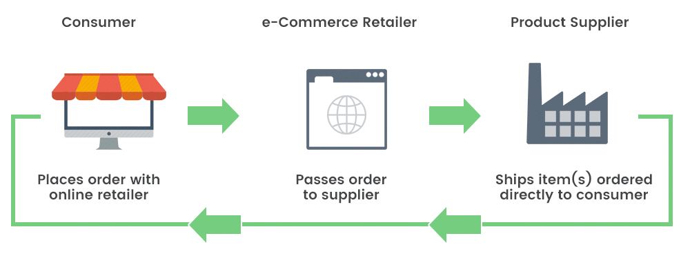 Drop shipments